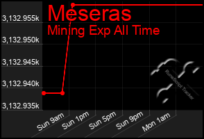 Total Graph of Meseras