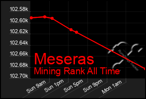 Total Graph of Meseras