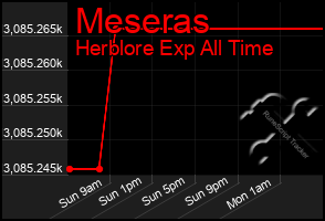 Total Graph of Meseras