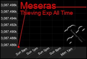 Total Graph of Meseras