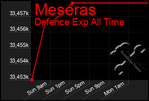 Total Graph of Meseras