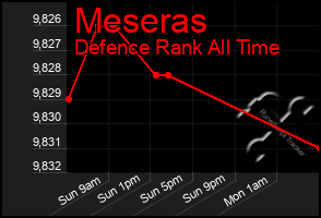 Total Graph of Meseras