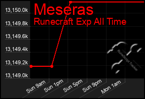 Total Graph of Meseras