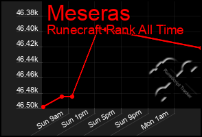 Total Graph of Meseras