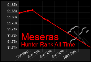 Total Graph of Meseras