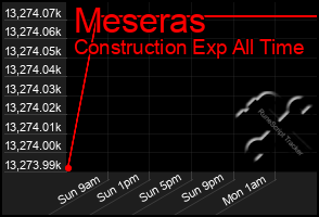 Total Graph of Meseras