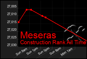 Total Graph of Meseras