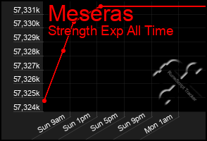 Total Graph of Meseras