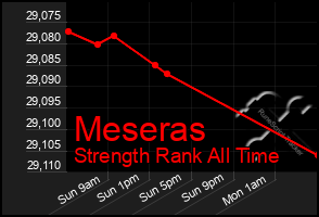 Total Graph of Meseras