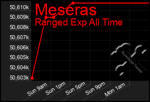 Total Graph of Meseras