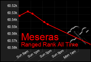 Total Graph of Meseras