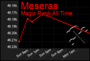 Total Graph of Meseras