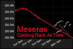 Total Graph of Meseras