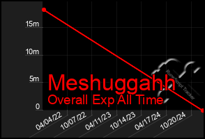 Total Graph of Meshuggahh