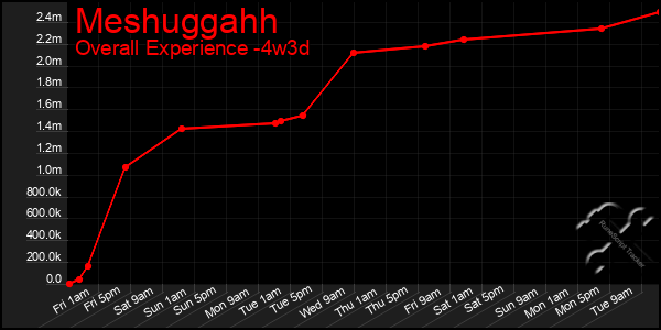 Last 31 Days Graph of Meshuggahh