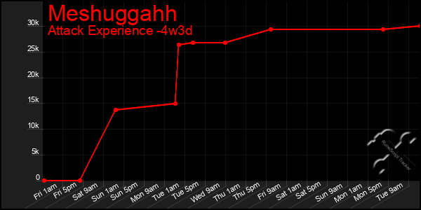 Last 31 Days Graph of Meshuggahh