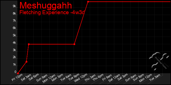 Last 31 Days Graph of Meshuggahh