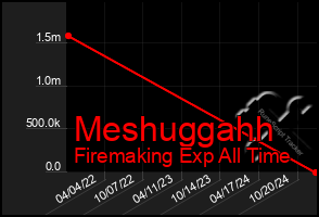 Total Graph of Meshuggahh