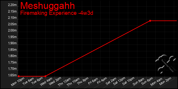 Last 31 Days Graph of Meshuggahh