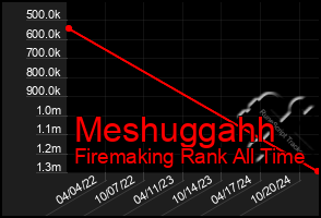 Total Graph of Meshuggahh