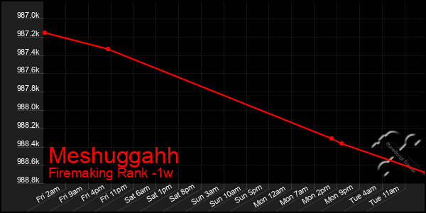 Last 7 Days Graph of Meshuggahh