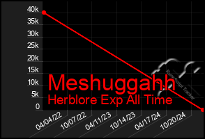 Total Graph of Meshuggahh