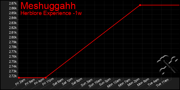 Last 7 Days Graph of Meshuggahh