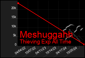 Total Graph of Meshuggahh