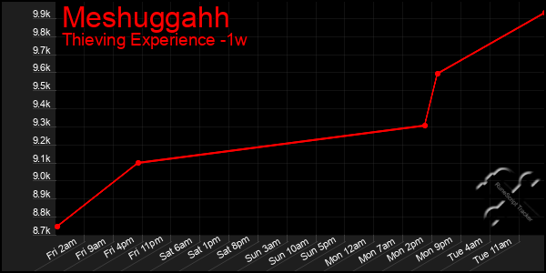 Last 7 Days Graph of Meshuggahh