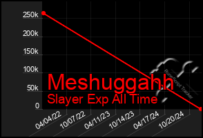 Total Graph of Meshuggahh