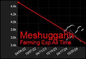 Total Graph of Meshuggahh