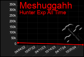 Total Graph of Meshuggahh