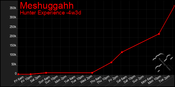 Last 31 Days Graph of Meshuggahh