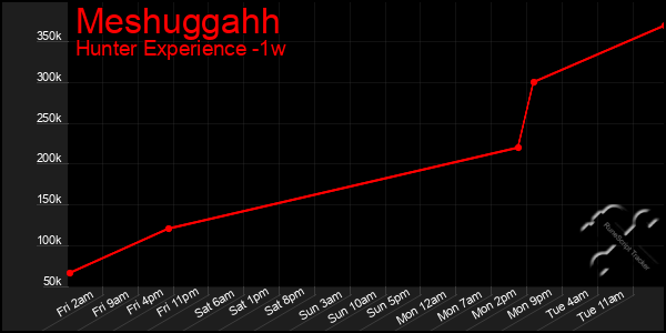 Last 7 Days Graph of Meshuggahh