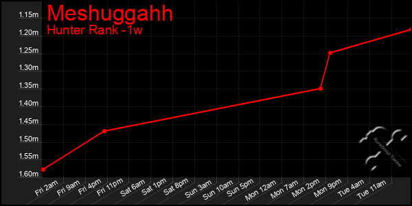 Last 7 Days Graph of Meshuggahh