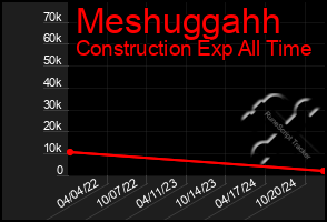 Total Graph of Meshuggahh