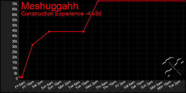 Last 31 Days Graph of Meshuggahh