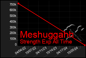 Total Graph of Meshuggahh