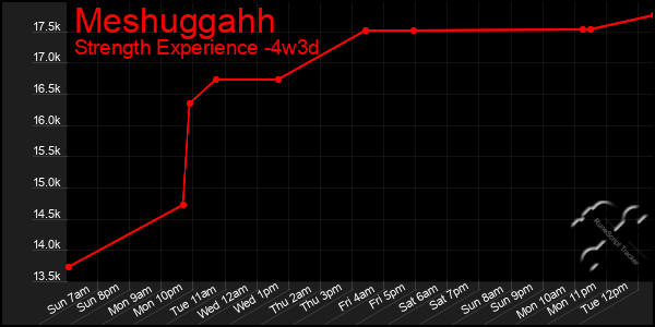 Last 31 Days Graph of Meshuggahh