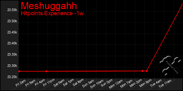 Last 7 Days Graph of Meshuggahh