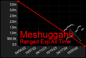 Total Graph of Meshuggahh