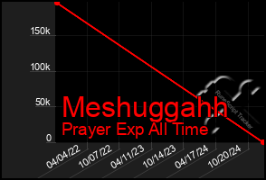 Total Graph of Meshuggahh