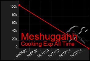 Total Graph of Meshuggahh