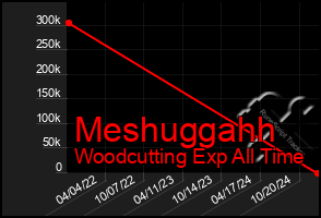 Total Graph of Meshuggahh