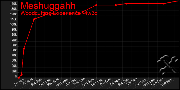 Last 31 Days Graph of Meshuggahh