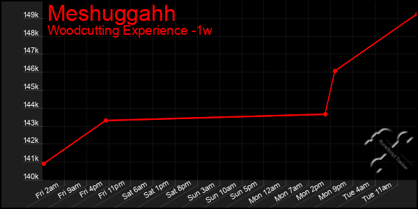 Last 7 Days Graph of Meshuggahh