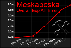 Total Graph of Meskapeska