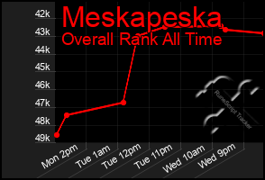 Total Graph of Meskapeska