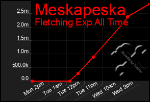 Total Graph of Meskapeska