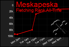 Total Graph of Meskapeska